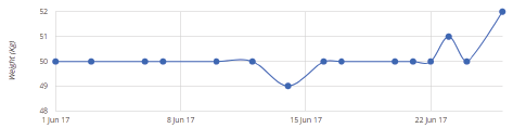 weight chart