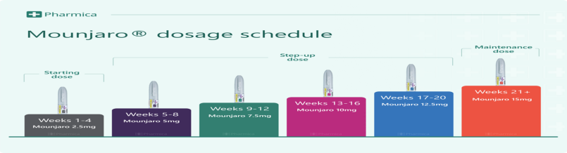 mounjaro dosage schedule