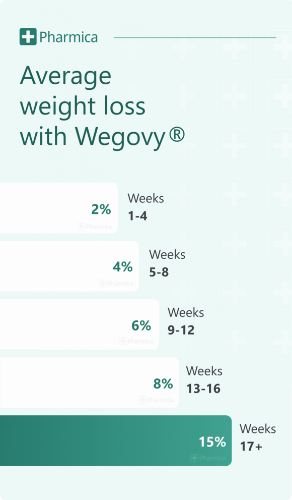 wegovy average weight loss