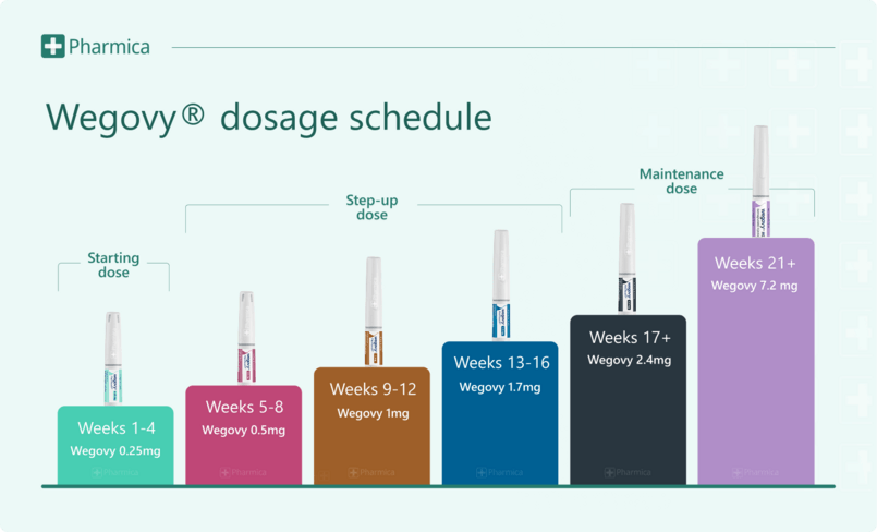 wegovy dosage schedule