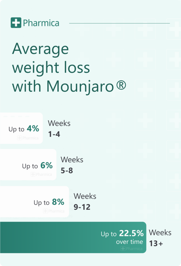 average weight loss with mounjaro